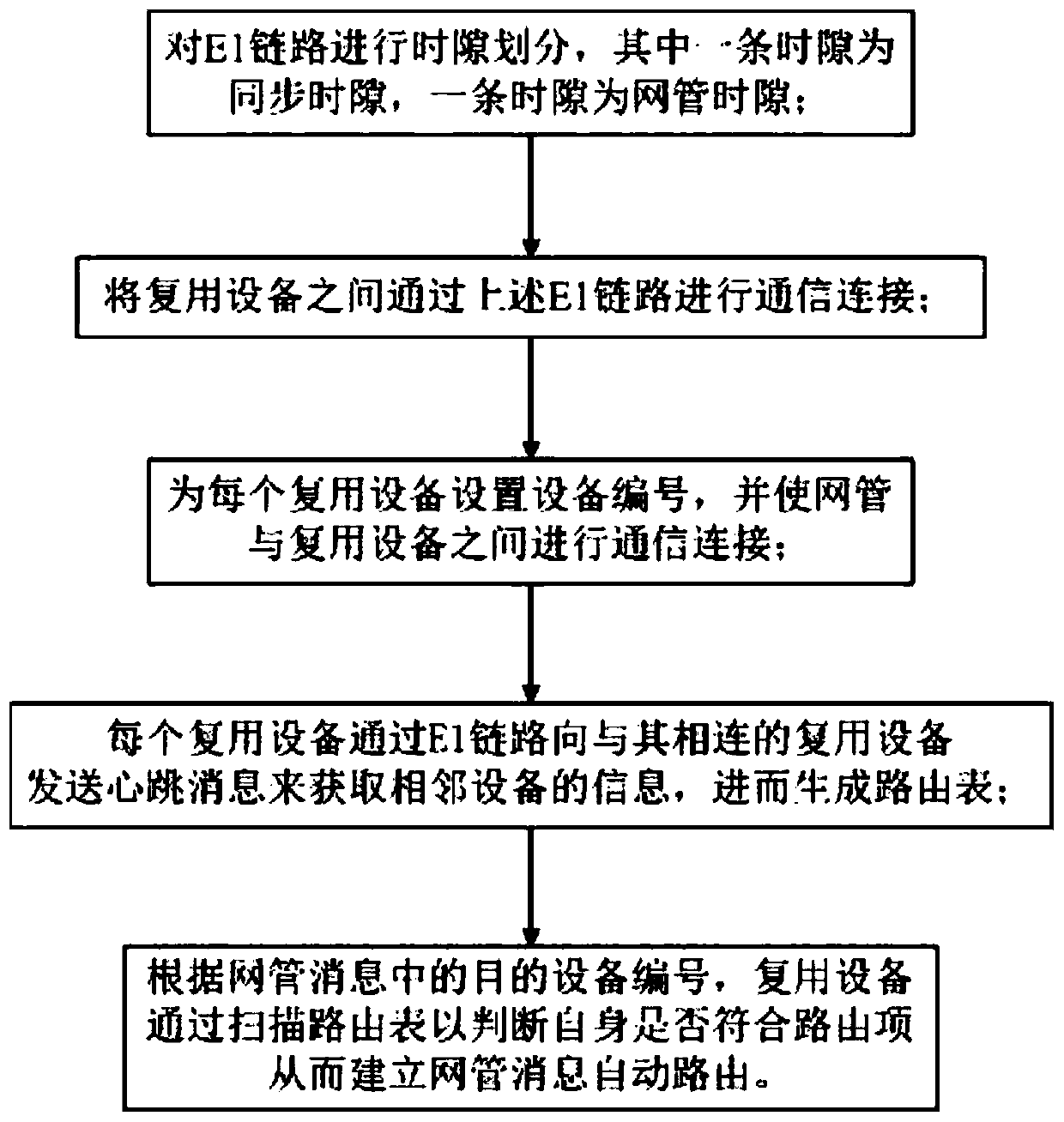 A method and system for automatic routing of network management messages based on multiplexing equipment