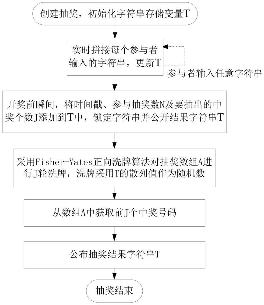 Anti-cheating lottery drawing method and device