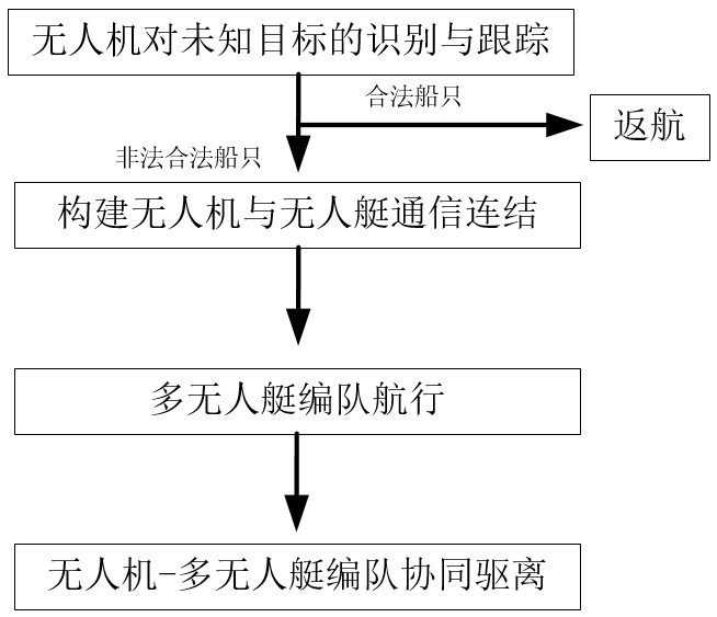 Heterogeneous multi-unmanned-system formation and cooperative target expelling method