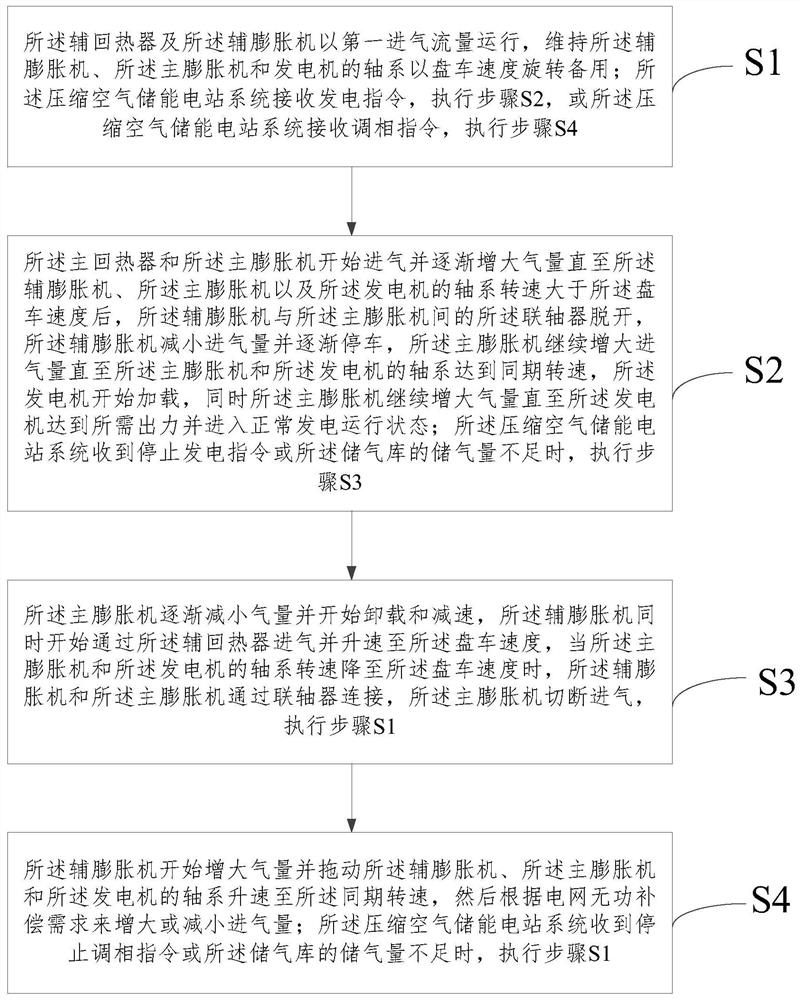 Operation method of compressed air energy storage power station system