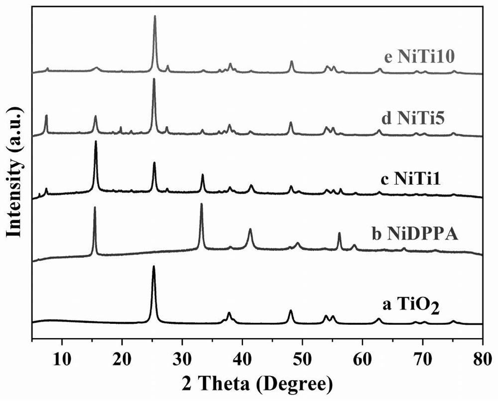 Nickel complex/TiO2 composite material as well as preparation method and application thereof