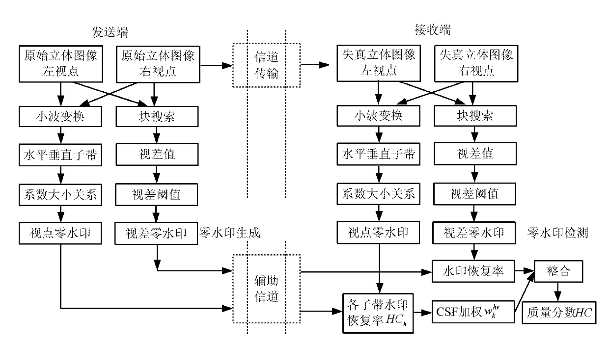 Three-dimensional image quality objective evaluation method based on zero watermark