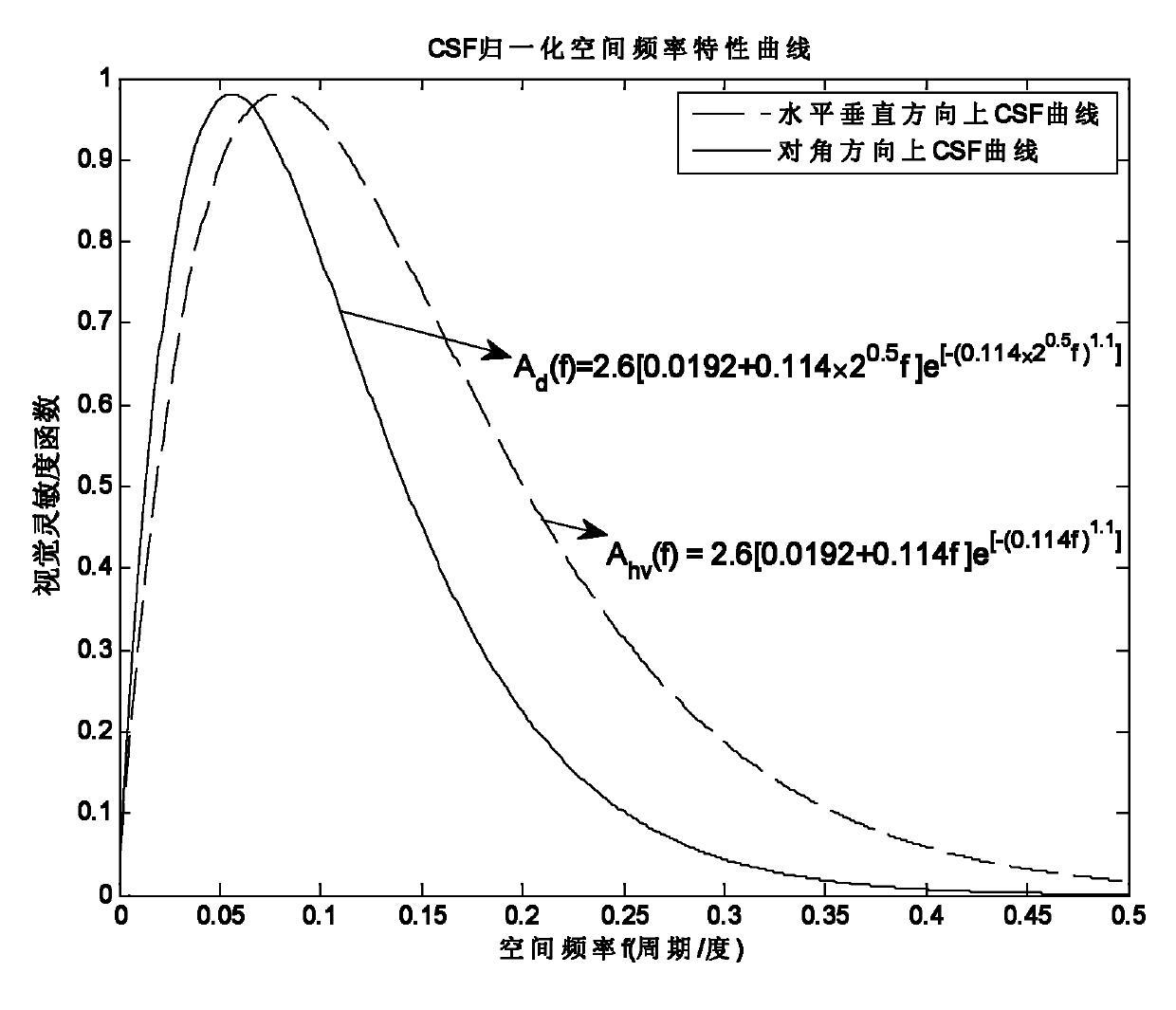 Three-dimensional image quality objective evaluation method based on zero watermark