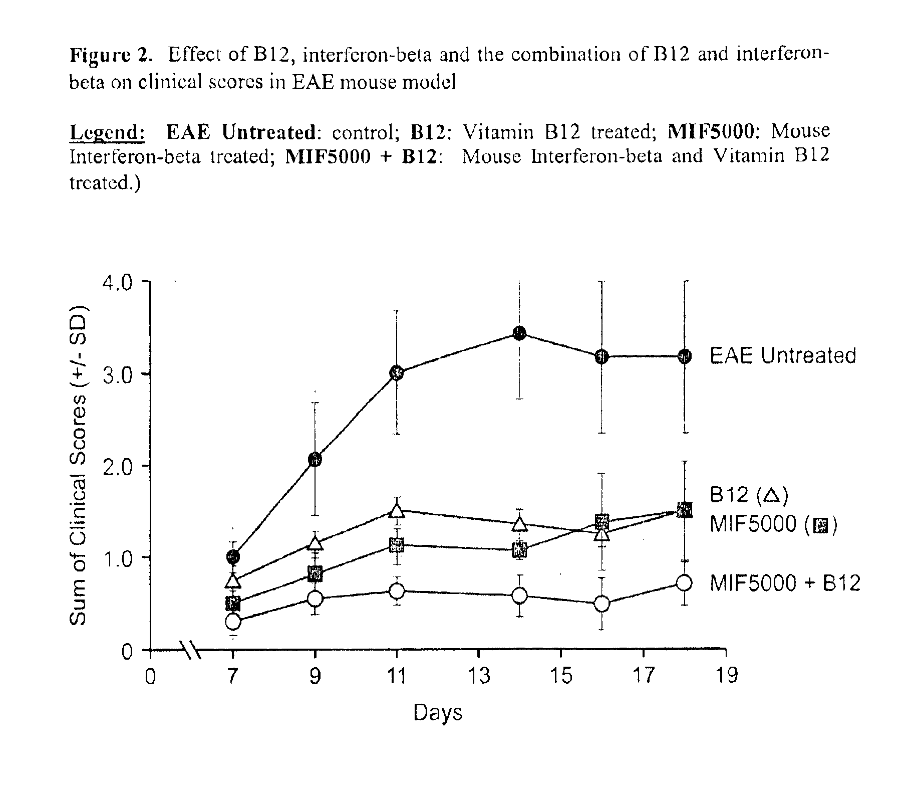 Combination therapies using vitamin B12 and therapeutic agents for treatment of viral, proliferative and inflammatory diseases