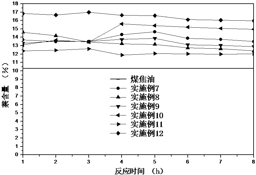 Method for increasing utilization ratio of additional value of high-temperature coal tar