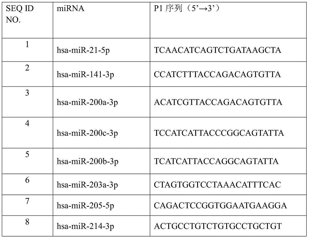 Ovarian cancer-related microRNA detection kit