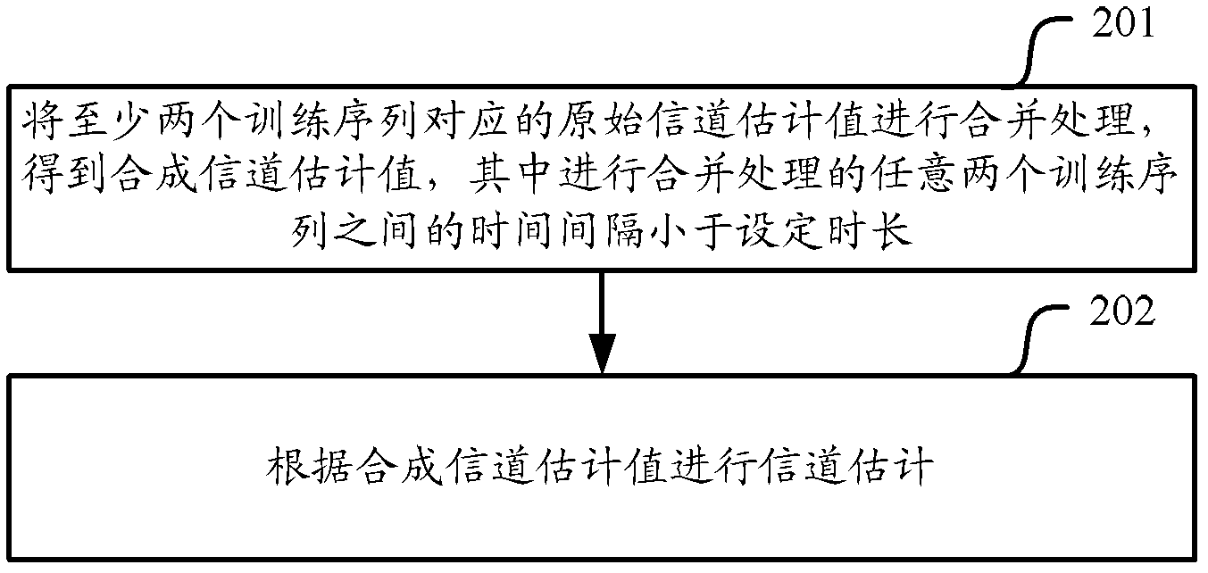 Channel estimation method and device