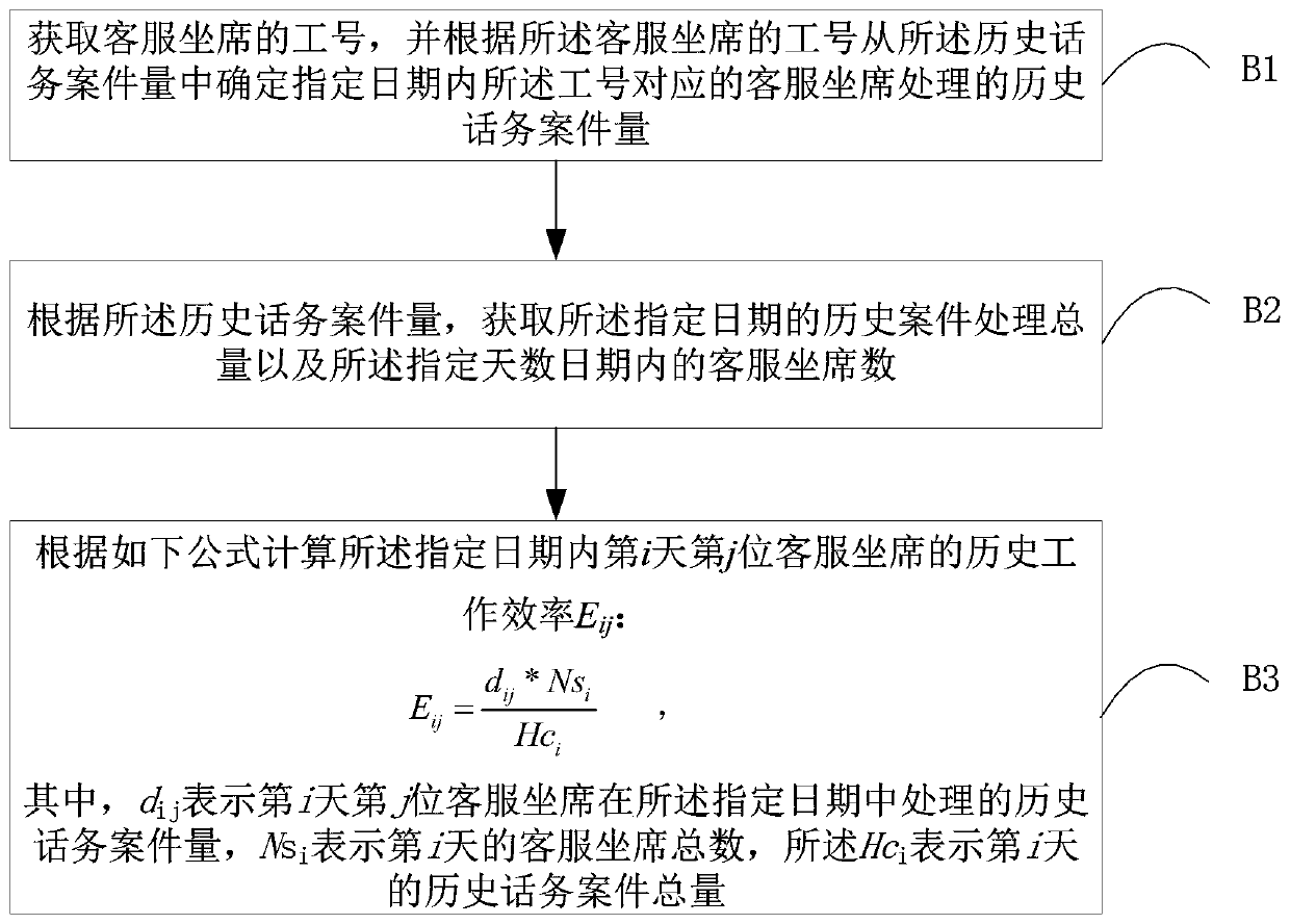 A shift scheduling method, storage medium and server for customer service agents