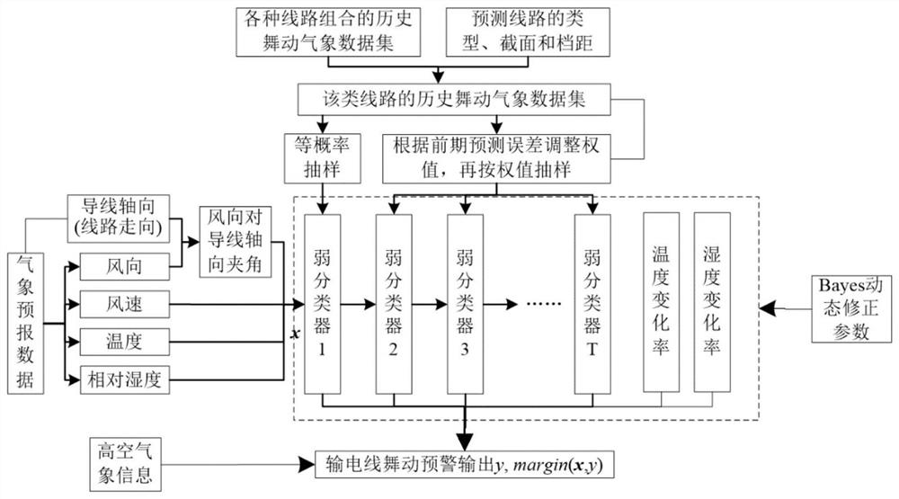 An early warning method for transmission line galloping based on improved bayes-adaboost algorithm