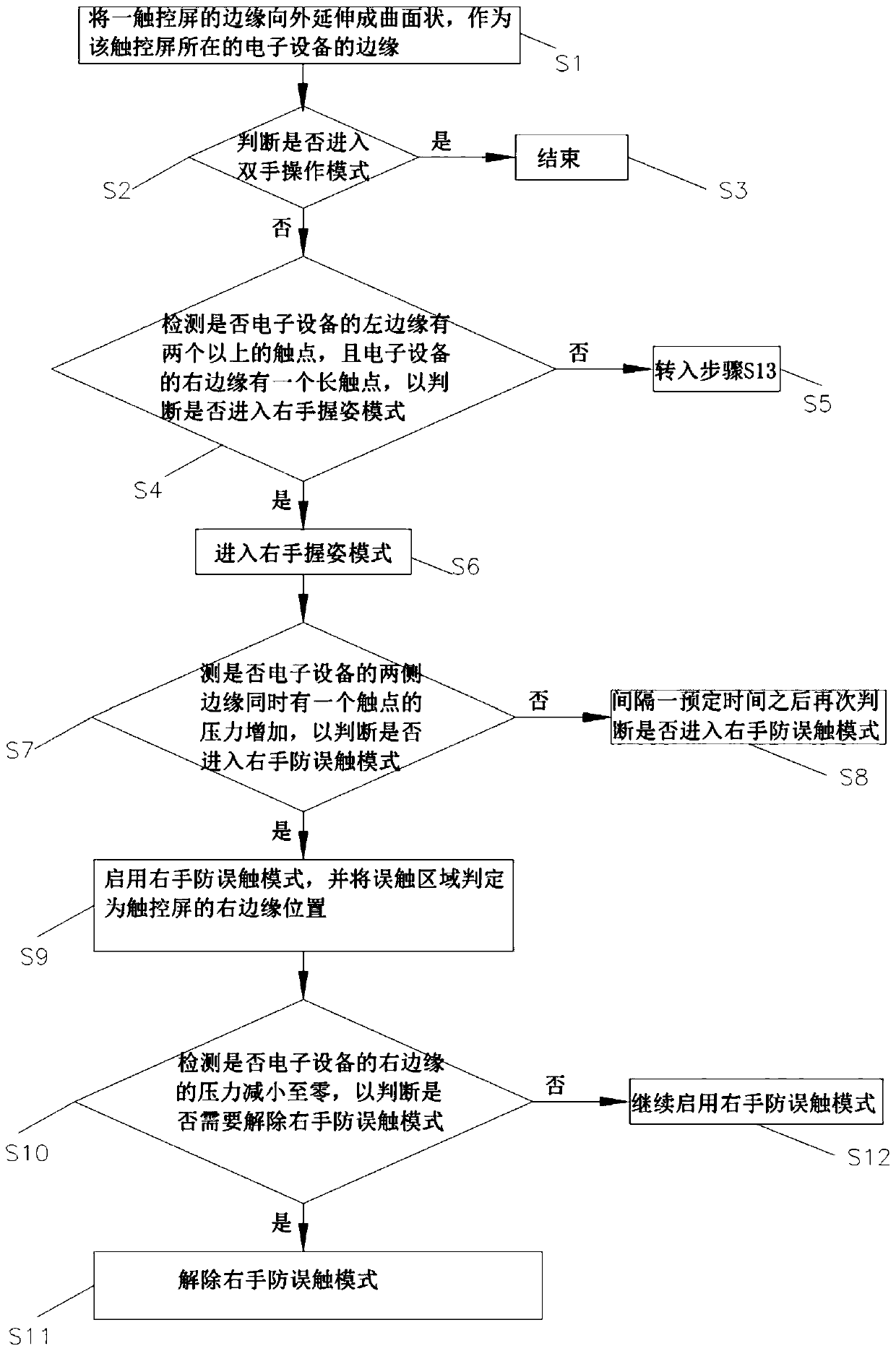 A method for preventing accidental touch on the edge of a touch screen