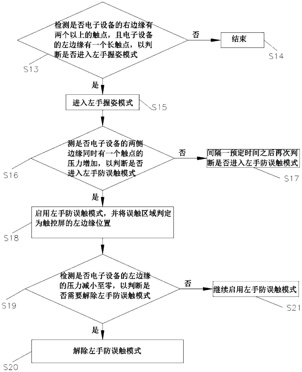 A method for preventing accidental touch on the edge of a touch screen