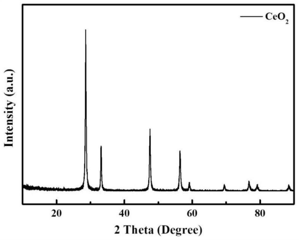 Preparation method and application of cerium dioxide with different defect degrees