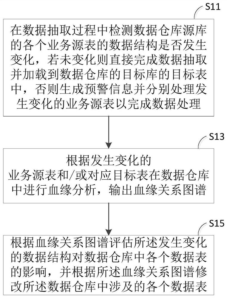 Data warehouse metadata management method, readable storage medium and computer equipment