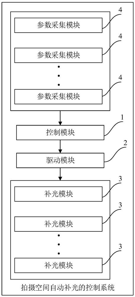 Control method and system for automatically filling light in shooting space