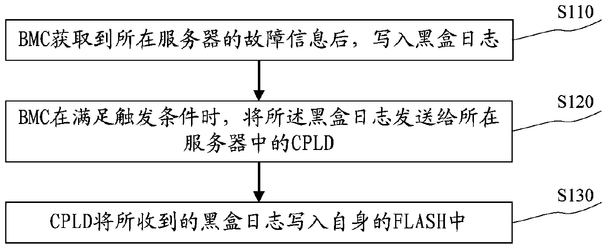 Fault information recording method and system
