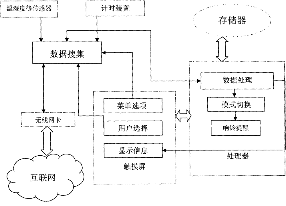 Method for setting intelligent electronic alarm clock based on applied statistical method and embedded computing