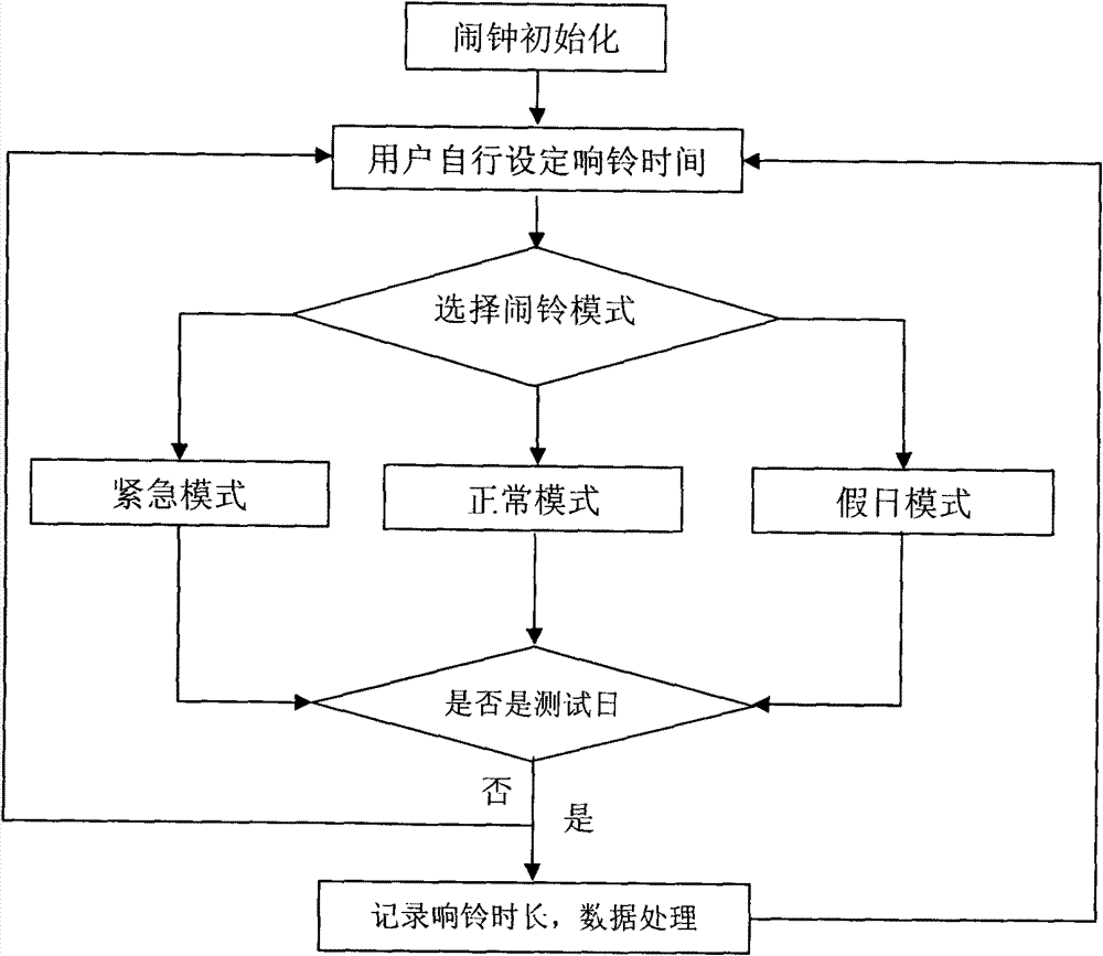 Method for setting intelligent electronic alarm clock based on applied statistical method and embedded computing