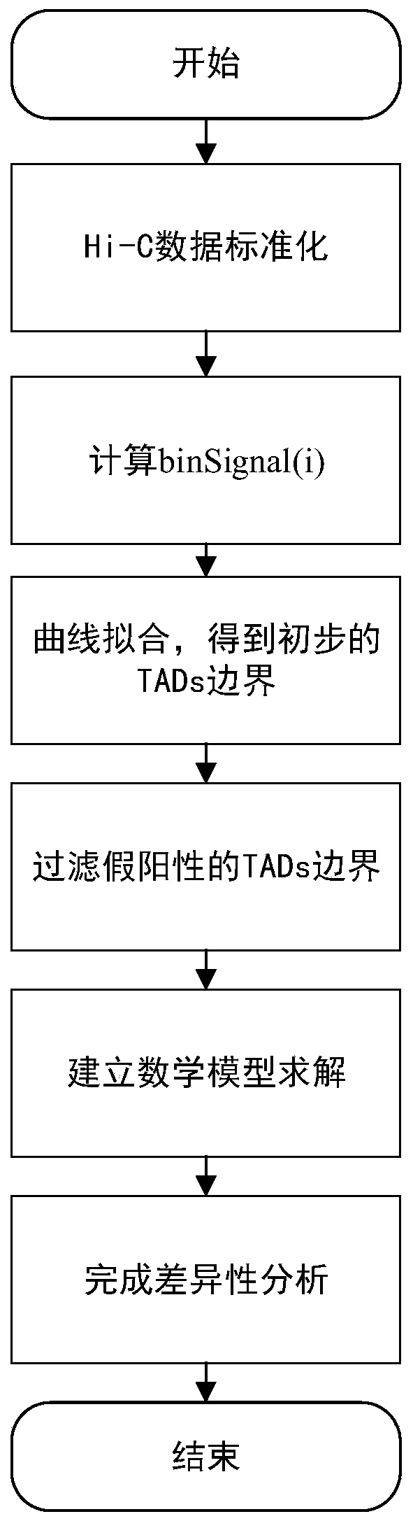 Hierarchical TADs differential analysis method in Hi-C contact matrix based on online machine learning