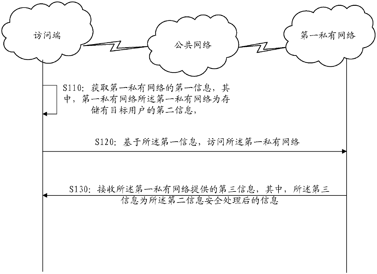 Information processing method and device, electronic equipment and storage medium