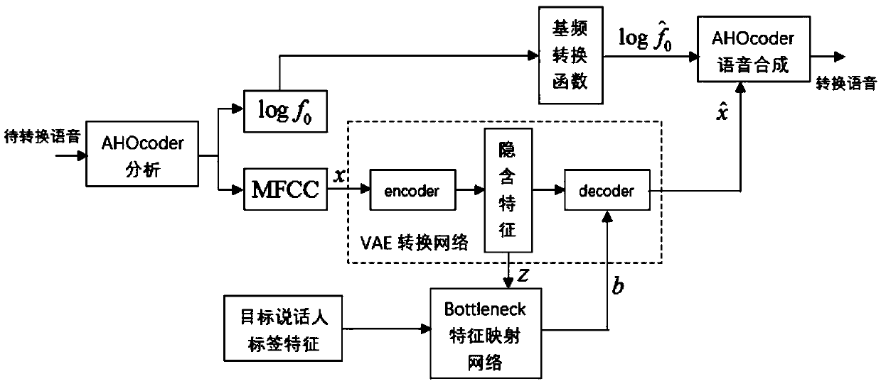 VAE (Variational Autoencoder)-based voice conversion method under non-parallel corpus training
