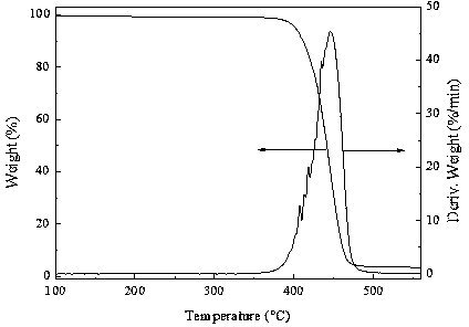 Method for synthesizing N-phenylmaleimide/maleic anhydride binary copolymer