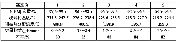 Method for synthesizing N-phenylmaleimide/maleic anhydride binary copolymer