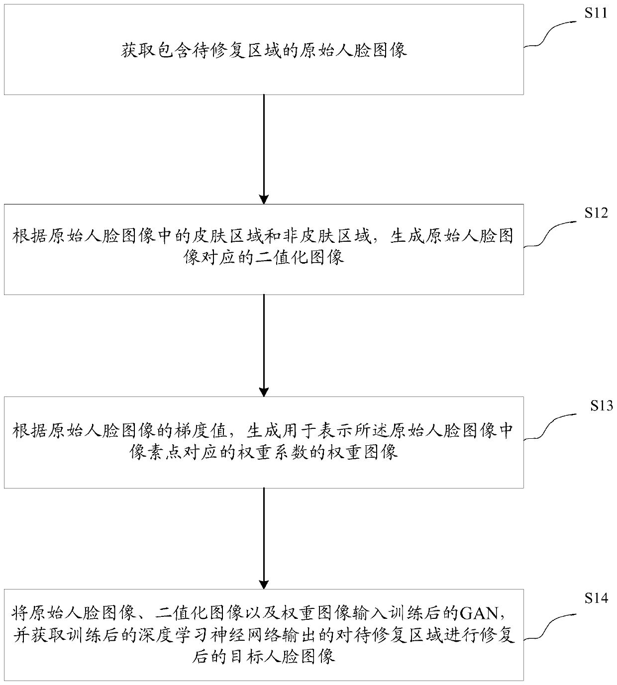 Face image processing method and device, electronic device and storage medium