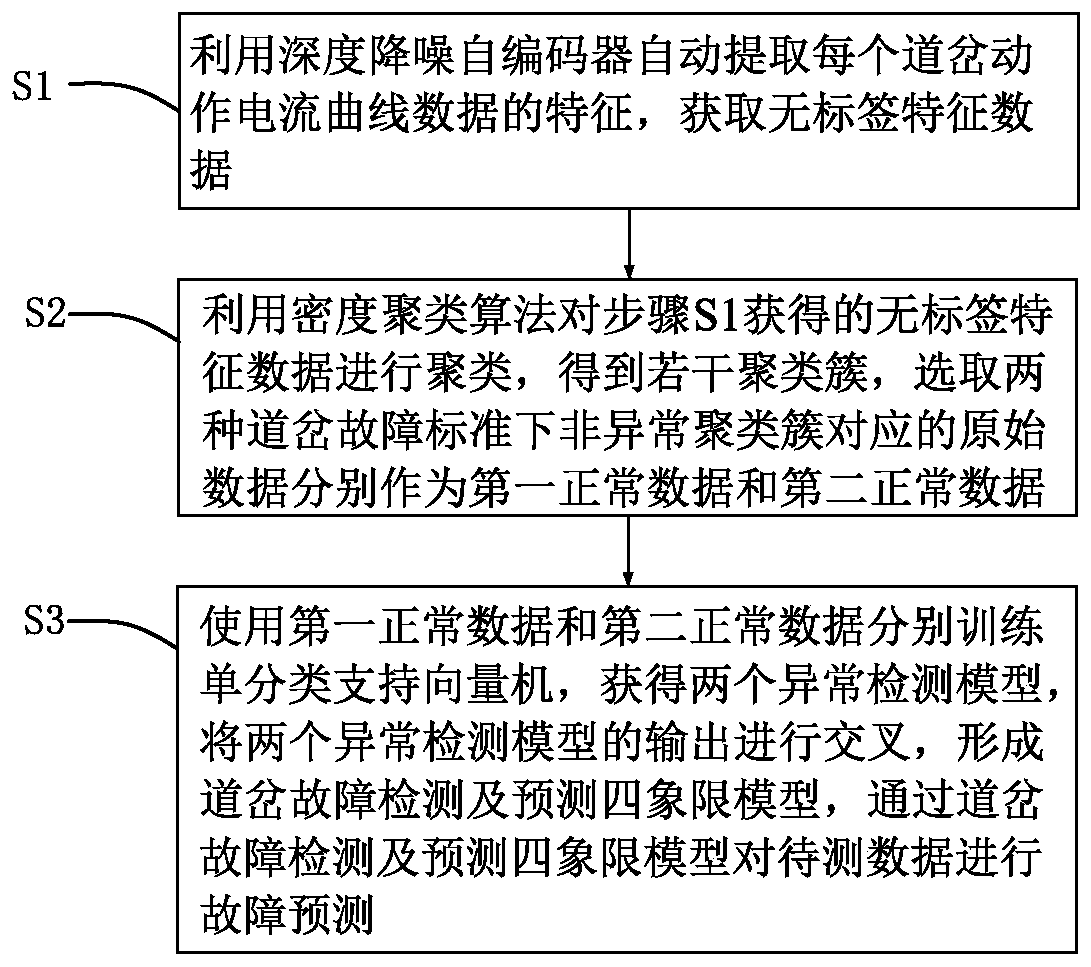 A high-speed rail turnout intelligent fault prediction method based on hybrid deep learning