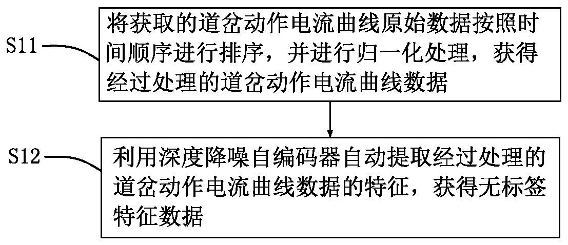 A high-speed rail turnout intelligent fault prediction method based on hybrid deep learning