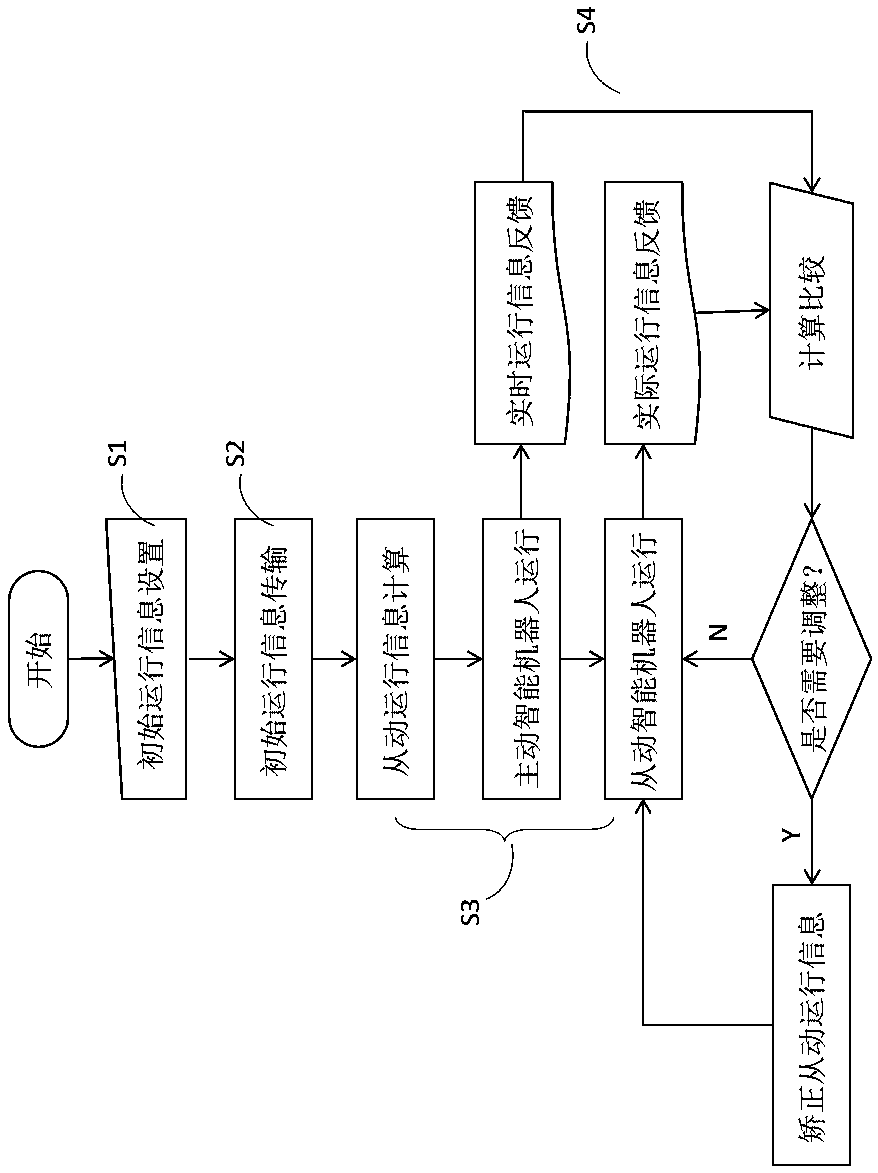 Multi-station self-coordination intelligent robot system and control method based on cloud network