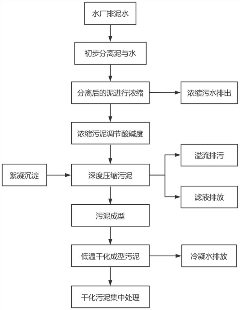 Heat energy and solar energy linkage sludge drying treatment equipment and process