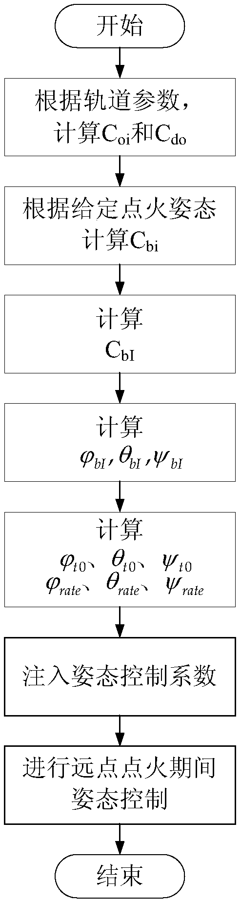 Geo-synchronous orbit satellite apogee orbit transferring method based on inertial pointing mode