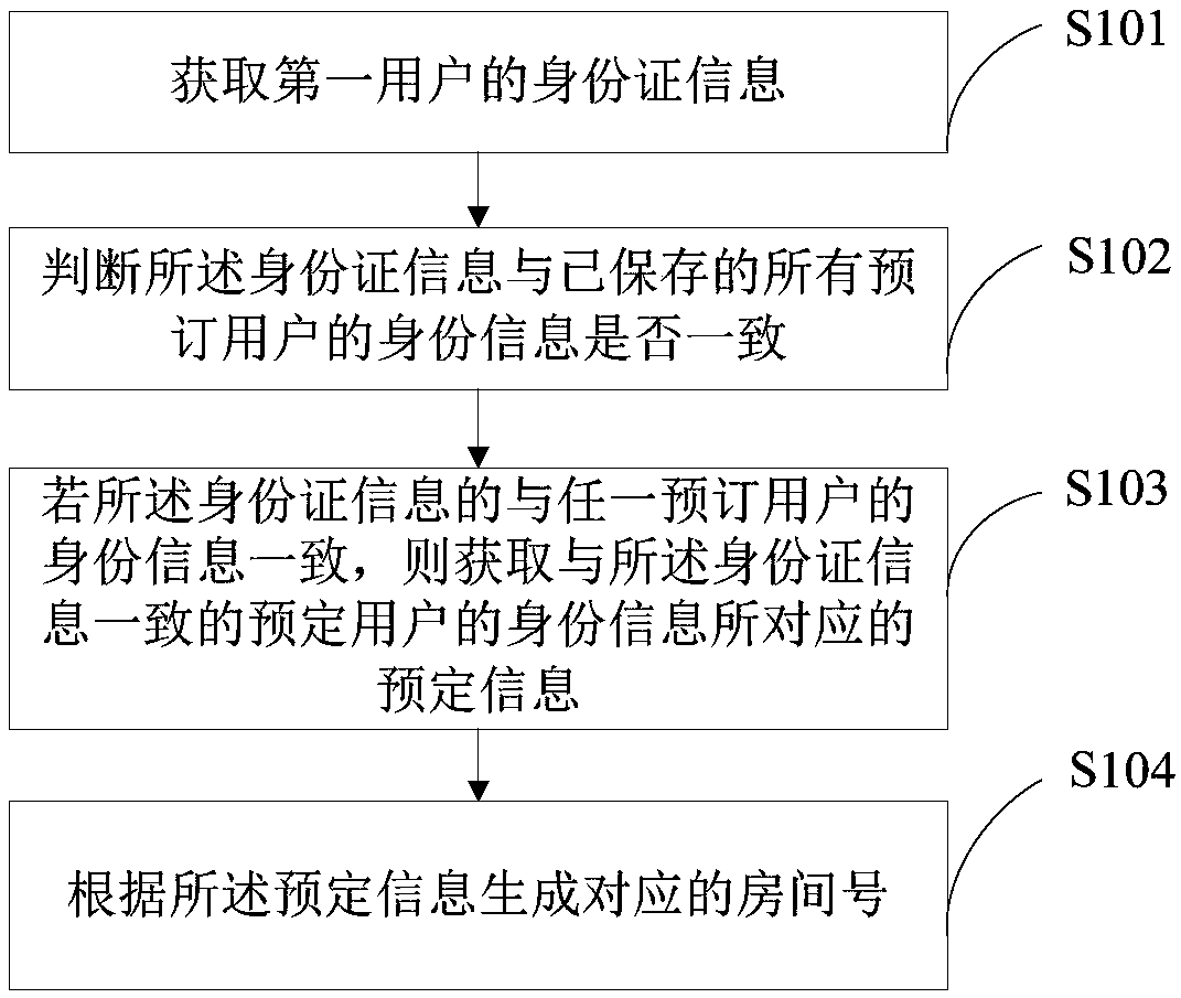 Self-service check-in registration method and terminal device