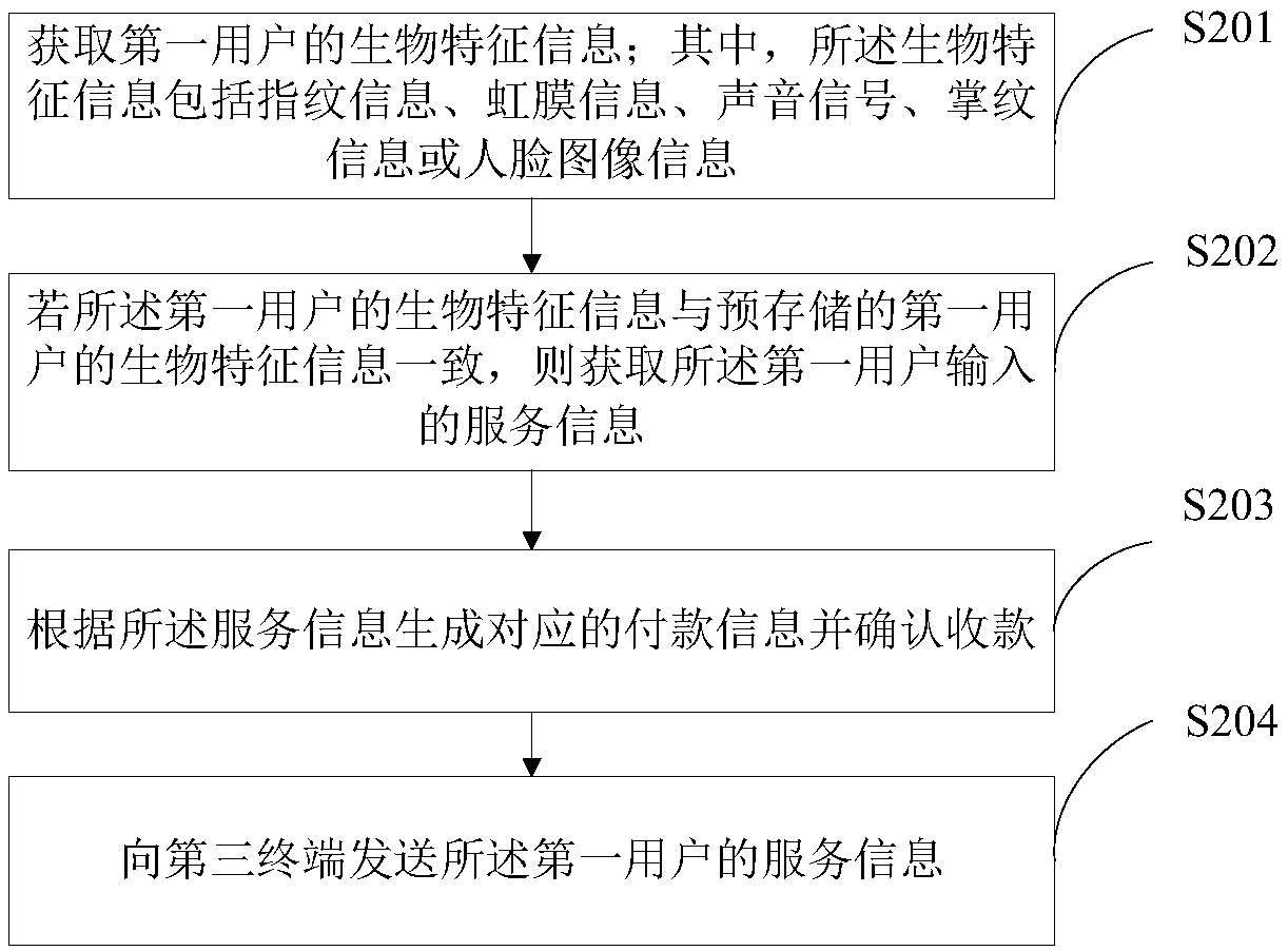 Self-service check-in registration method and terminal device