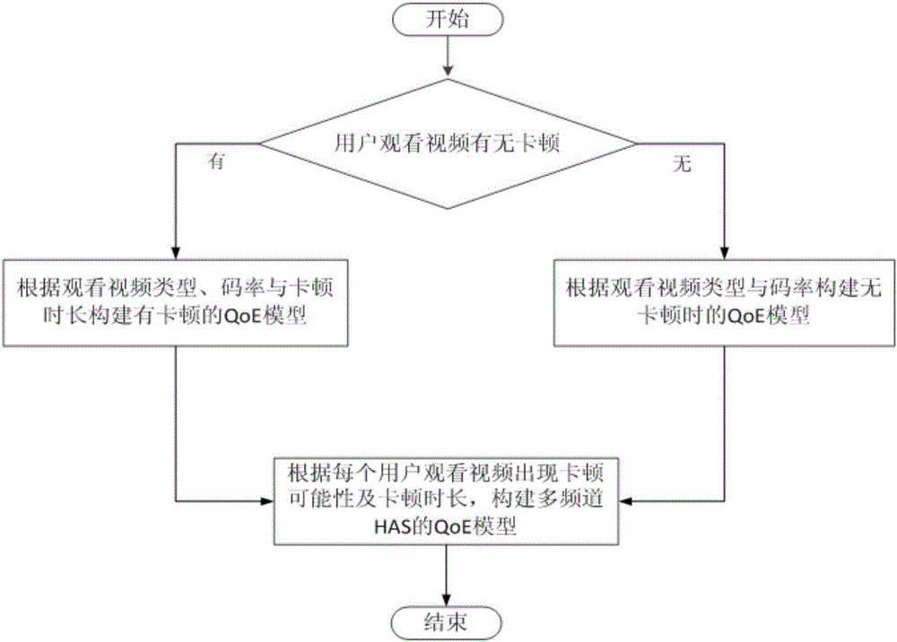 QoE-driven adaptive scheduling method of multichannel HAS code rate