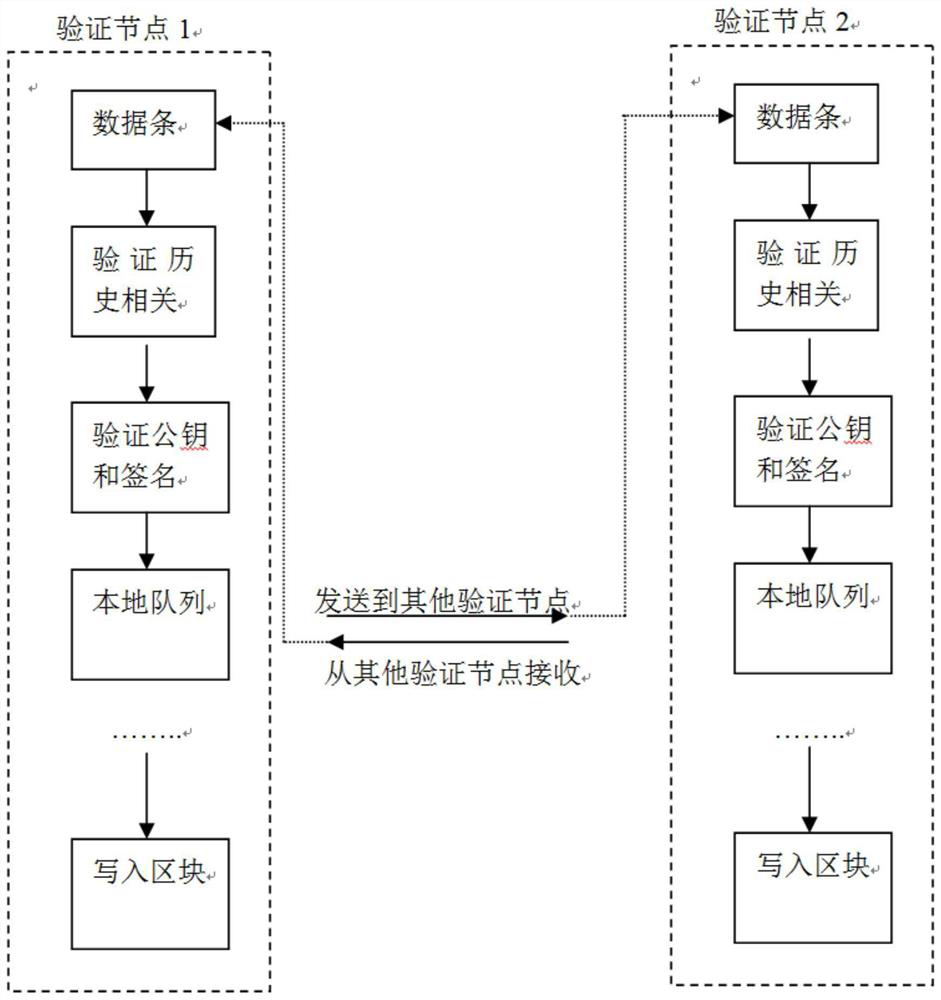 Blockchain-based fast data storage method and system