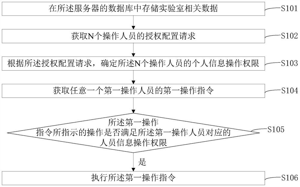 Data processing method and system for medical laboratory quality management