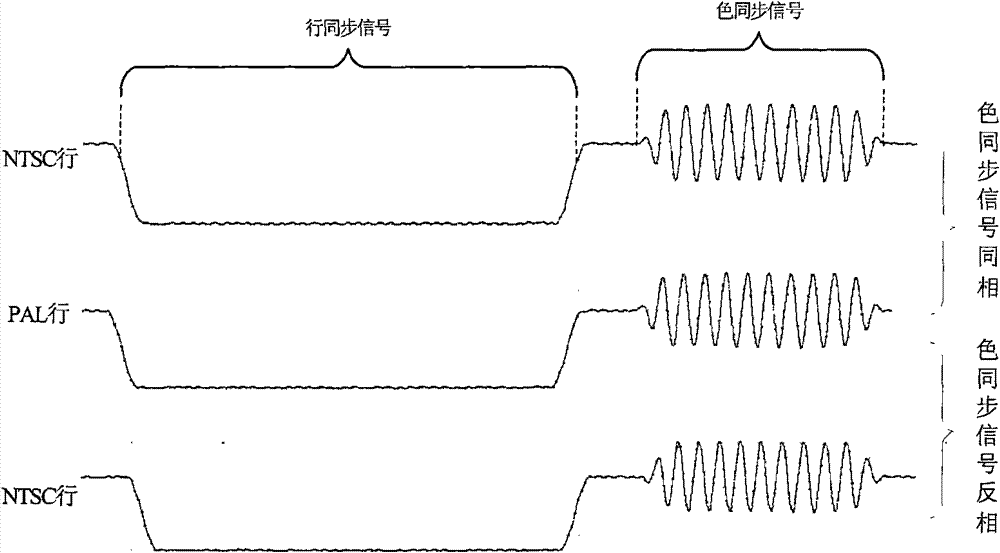Method and device for detecting PAL type video signal subcarrier phase conversion