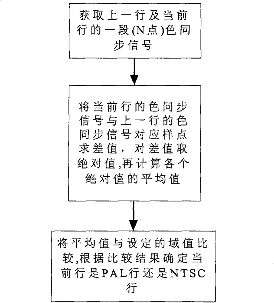 Method and device for detecting PAL type video signal subcarrier phase conversion