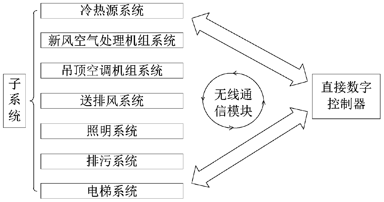 Building equipment control system