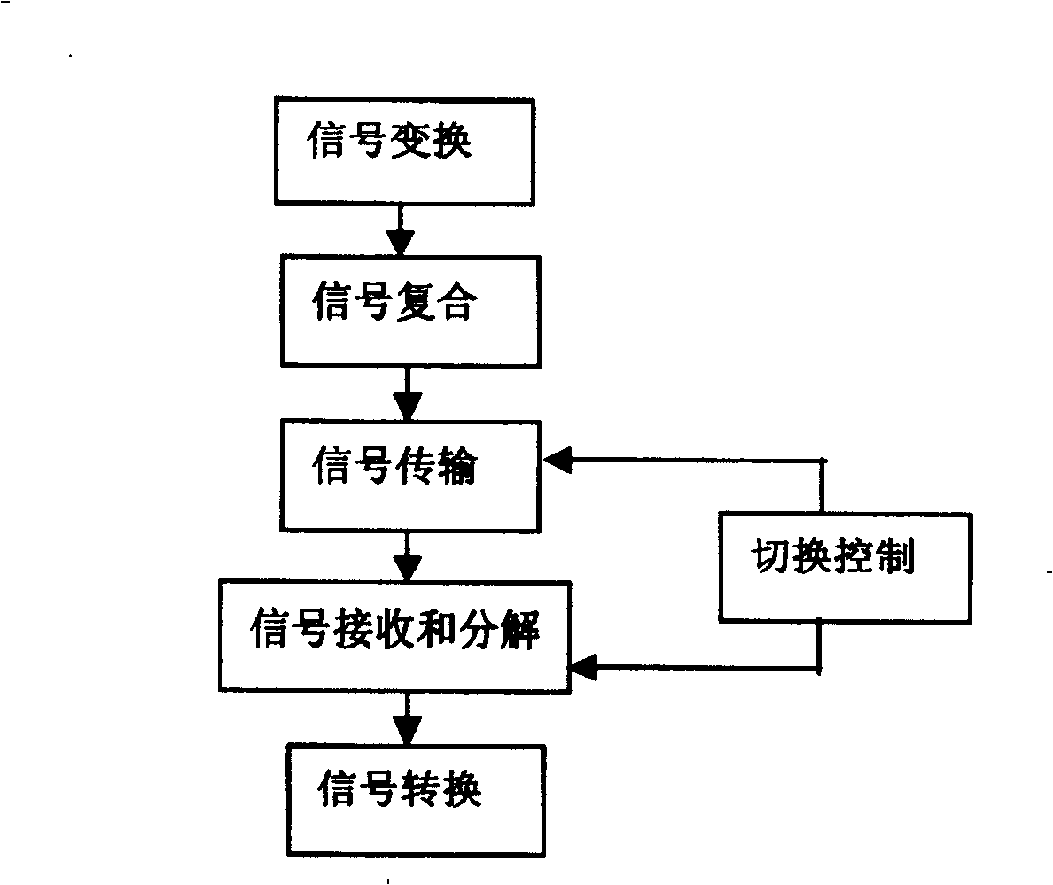 Network transmission of audio signal and matrix switching method