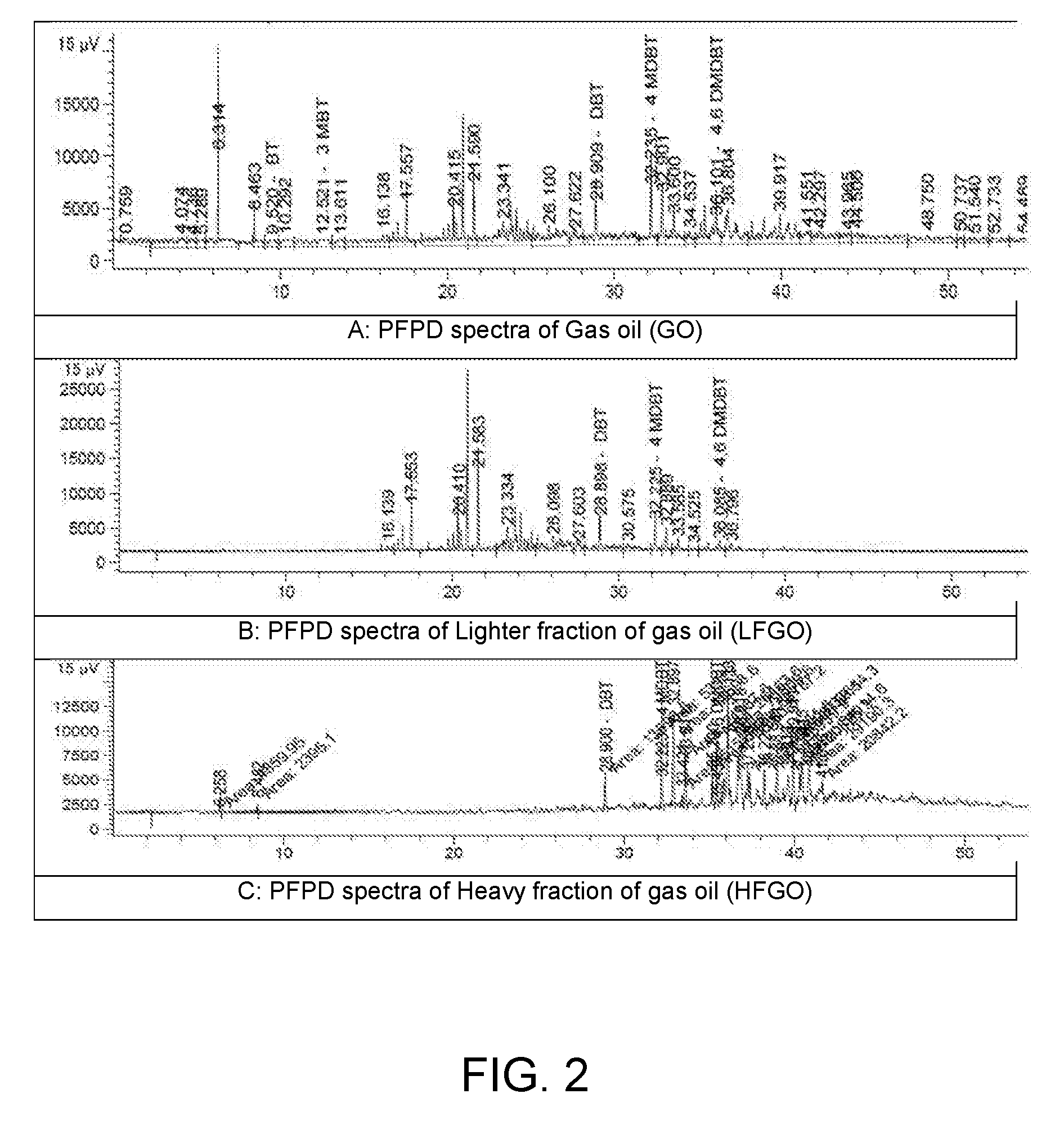 Integrated process for simultaneous removal and value addition to the sulfur and aromatics compounds of gas oil