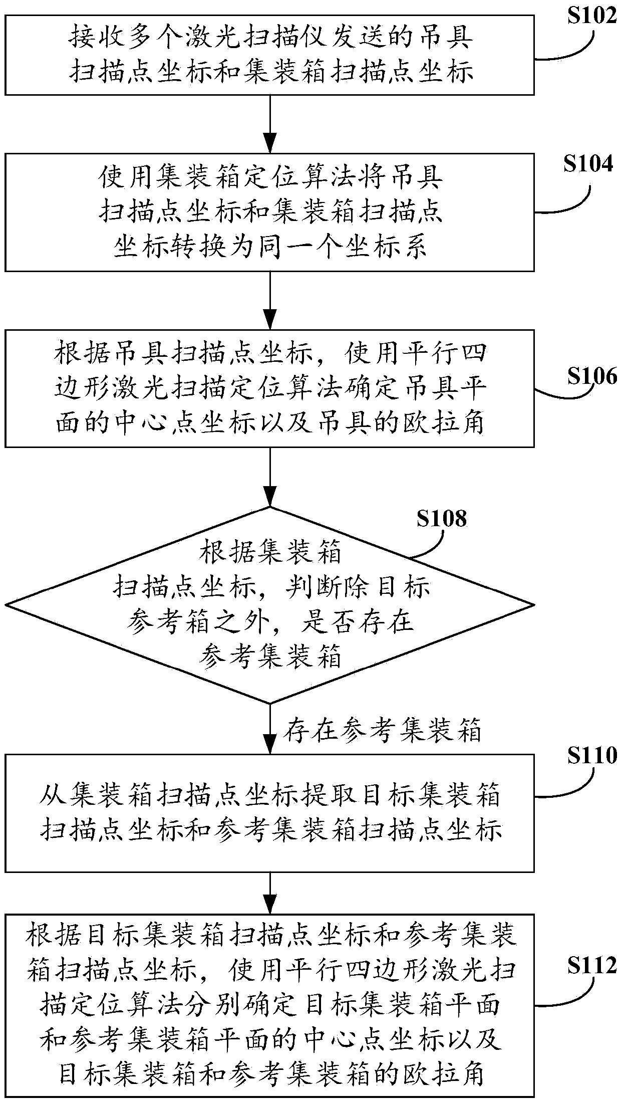 Container laser scanning identification method and device, electronic equipment and readable medium