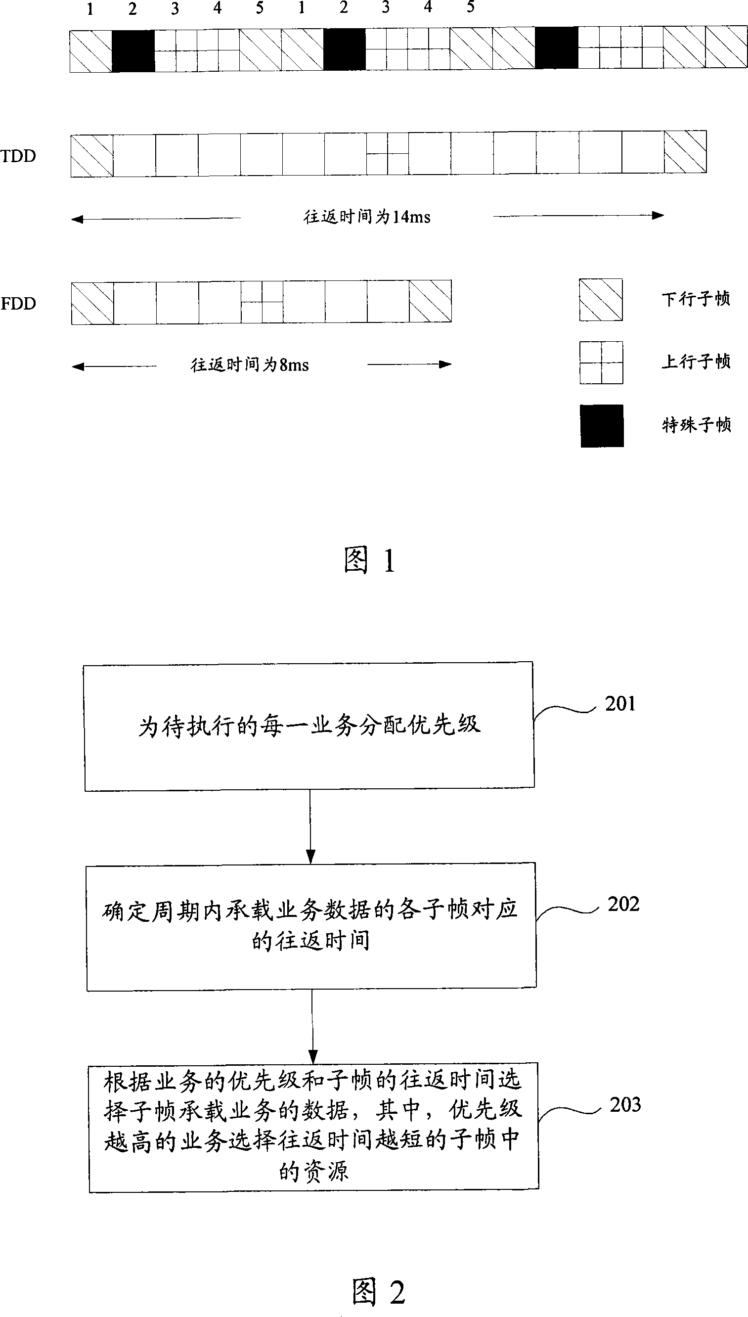 Resource scheduling method, device and a communication system