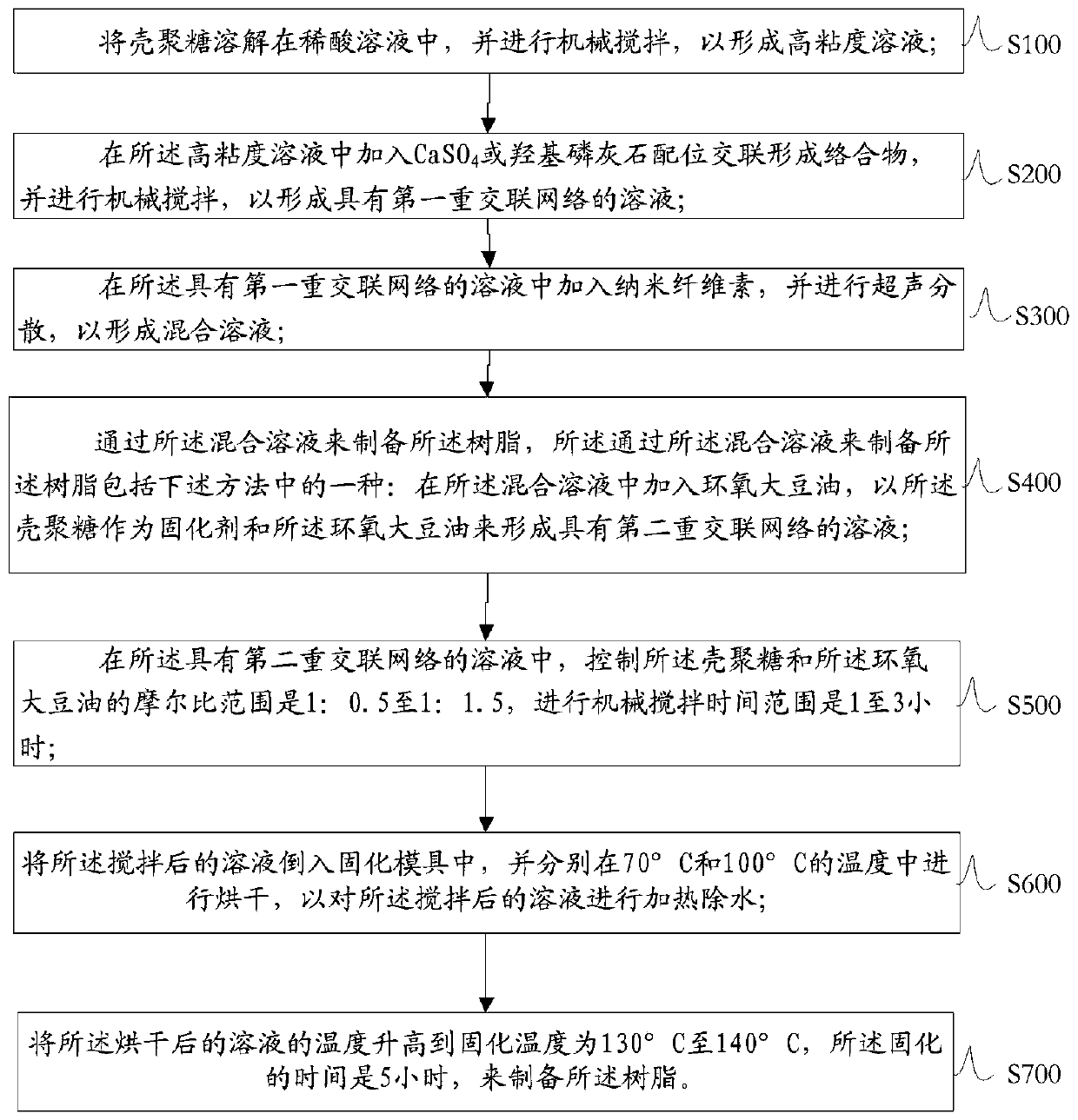 Preparation method of all-bio-based epoxy resin of double cross-linking system