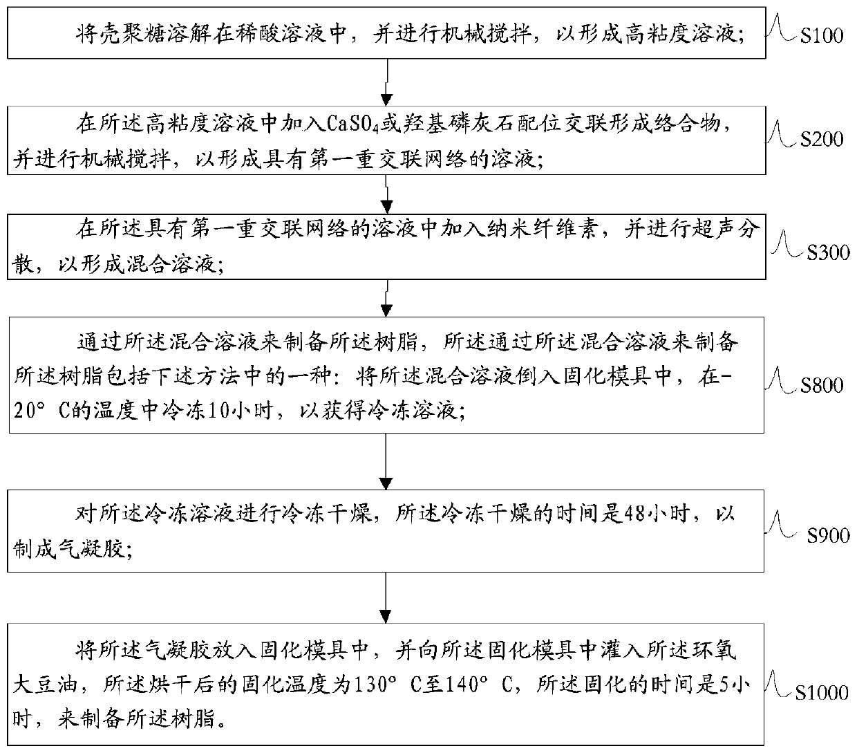 Preparation method of all-bio-based epoxy resin of double cross-linking system