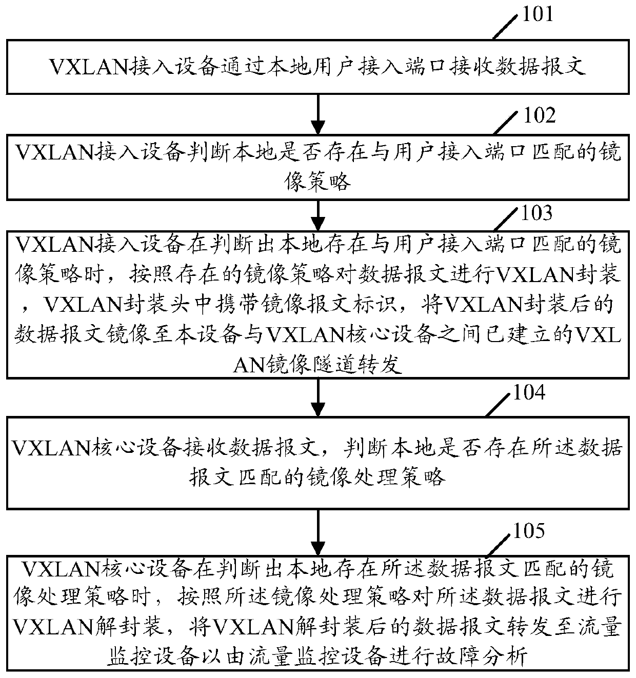Fault analysis method and device applied in vxlan