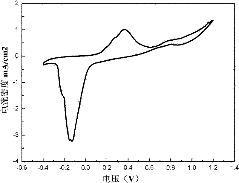 Method for doping nano-Ag particles in TiO2 nanotubes