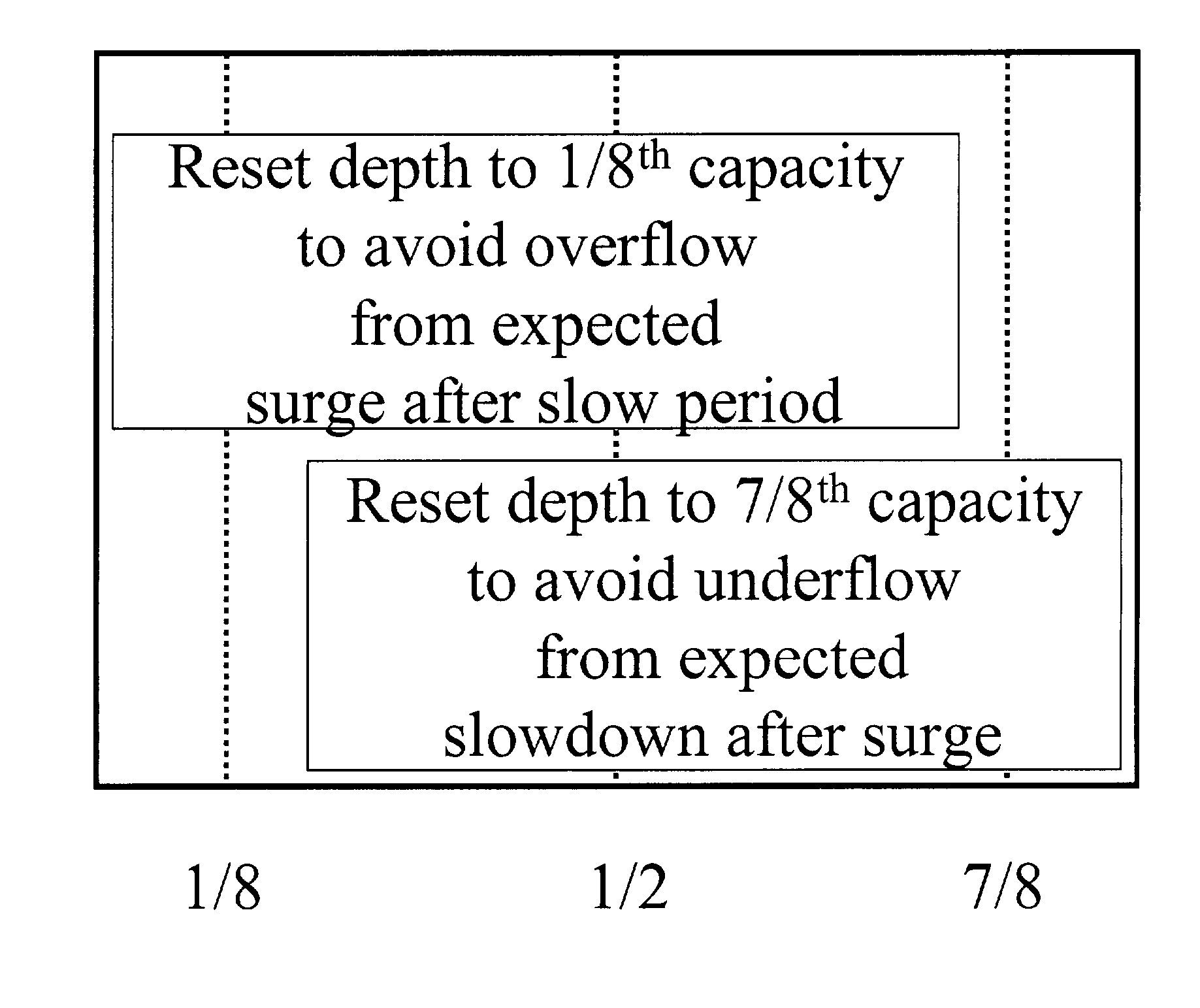 Automatic adjustment of buffer depth for the correction of packet delay variation