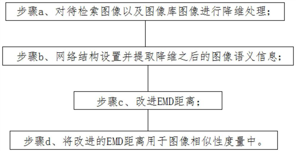 Image retrieval method based on image information extraction and EMD distance improvement